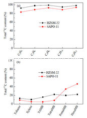 Catalizador alto do Zeolite SAPO-11 da síntese da atividade SiO2/Al2O3 400