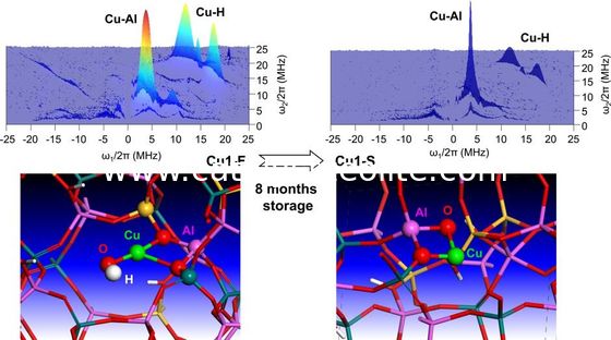 catalizador do Zeolite SAPO 34 da peneira molecular de 1.5µm para revestir agentes auxiliares